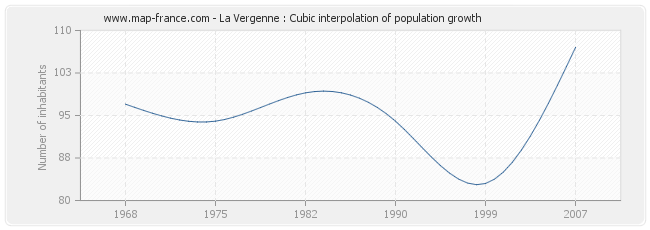La Vergenne : Cubic interpolation of population growth